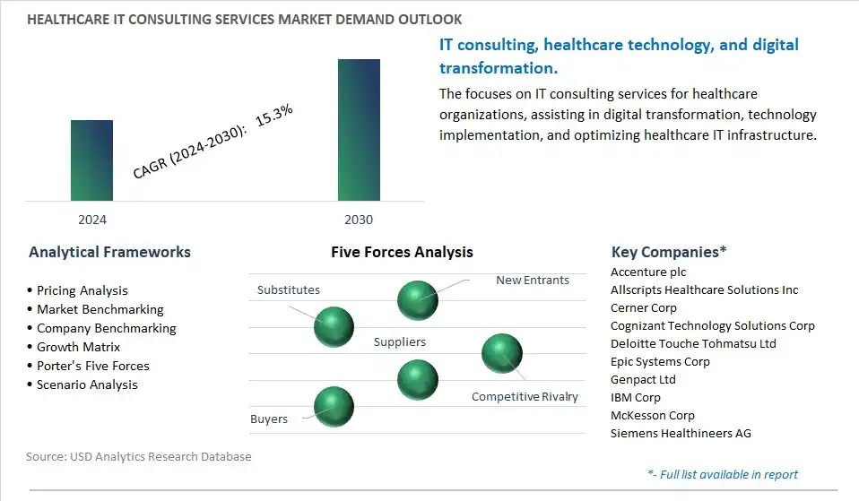 Healthcare IT Consulting Services Industry- Market Size, Share, Trends, Growth Outlook